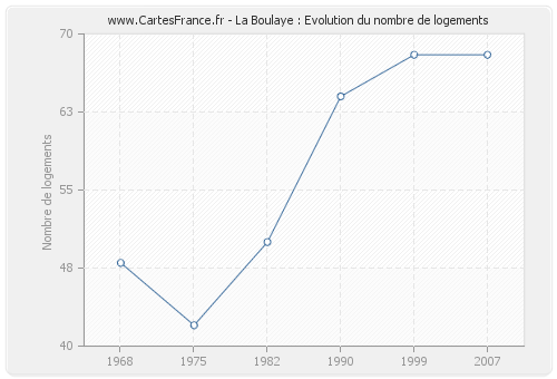 La Boulaye : Evolution du nombre de logements